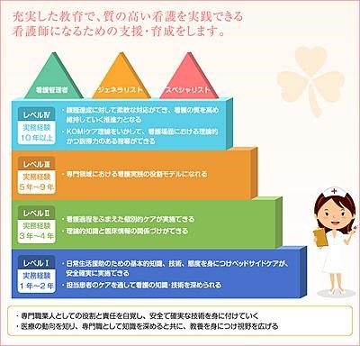 阪南中央病院 クリニカルラダーシステムに沿った教育