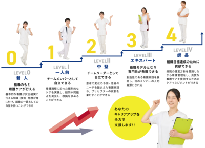 IMS（イムス）グループ 医療法人社団 明芳会 イムス東京葛飾総合病院 IMS看護実践能力ラダー