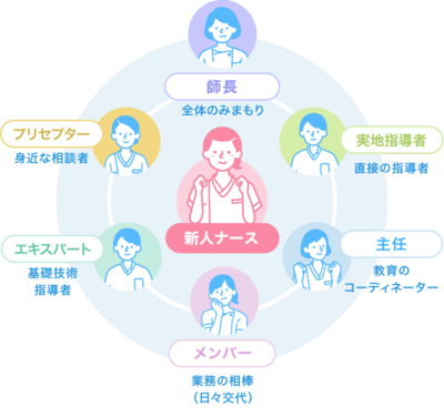 豊橋市民病院 新人サポート体制