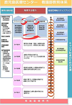 国立病院機構  鹿児島医療センター 教育体制