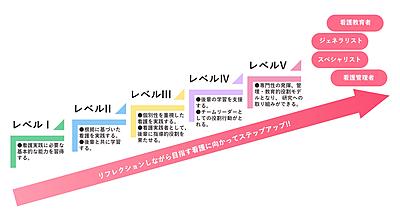 国立病院機構 西新潟中央病院 看護実践者の教育