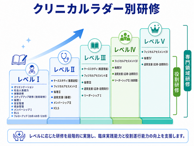 国際親善総合病院 クリニカルラダー別研修