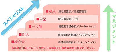 イムス葛飾ハートセンター プリセプター制度を取り入れ、基礎からキャリアアップをサポートします。