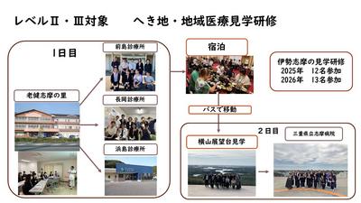 地域医療振興協会 クリニカルラダーレベルⅡになったら1泊2日の本部研修に参加
