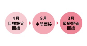 新潟白根総合病院 目標面接