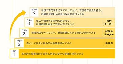 東埼玉総合病院 キャリア形成 について