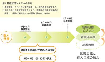 イムス記念病院 目標管理とキャリア開発の関連図