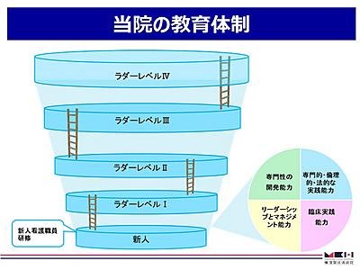 国家公務員共済組合連合会　横須賀共済病院 継続教育体制