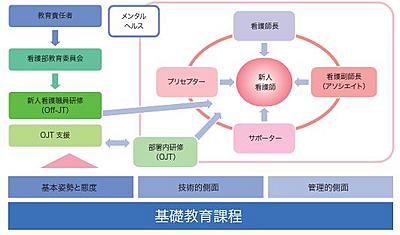 北海道社会事業協会 小樽協会病院 新人看護職員を支える体制