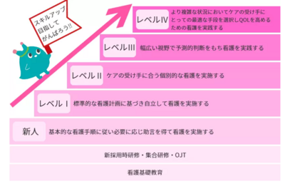 磯子中央病院 クリニカルラダー