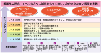 国立病院機構 相模原病院 キャリアラダー