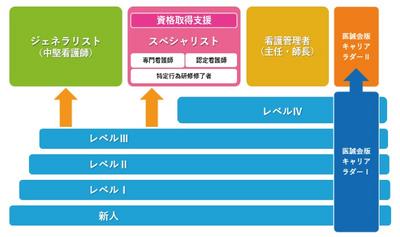 医療法人医誠会 神崎中央病院 医誠会版キャリアラダー1（クリニカルラダー）