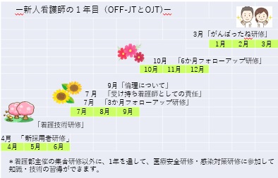 国立病院機構 高松医療センター 新人看護師の1年目　～Off-JTとOJT～