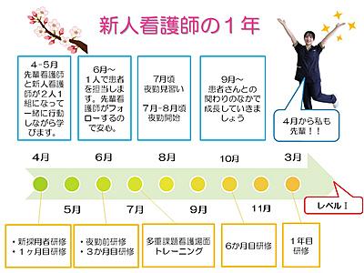 国立病院機構 四国がんセンター 新人看護師の成長
