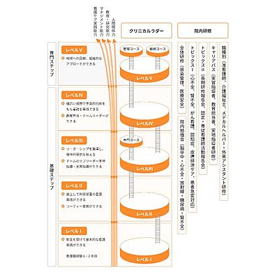 公立甲賀病院 公立甲賀病院看護部の教育システム