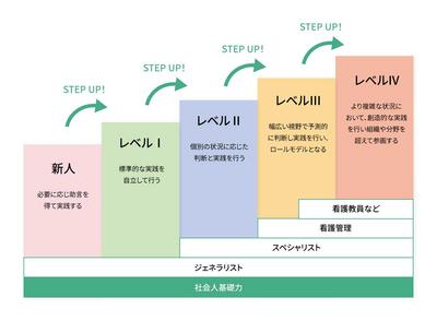 釧路労災病院 キャリアラダーによる段階的支援