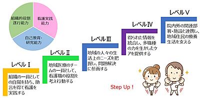 独立行政法人地域医療機能推進機構(JCHO) 本部 JCHO看護師キャリアラダー
