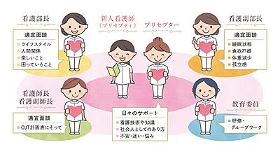 清恵会病院・清恵会三宝病院 プリセプター制度