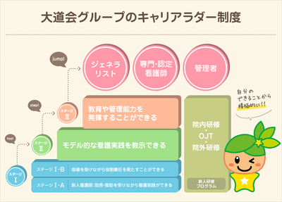 社会医療法人大道会（森之宮病院・ボバース記念病院） 大同会グループのキャリアラダー制度
