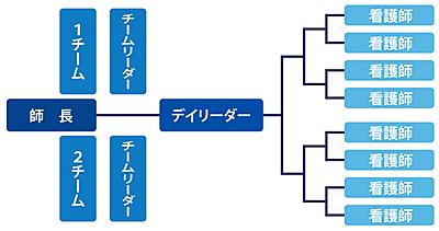 岐阜赤十字病院 固定チーム・デイパートナー方式