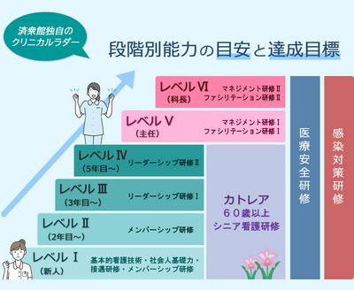 済衆館病院 済衆館独自のクリニカルラダー