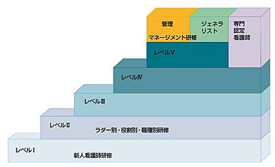 東濃中部医療センター 土岐市立総合病院 クリニカルラダー