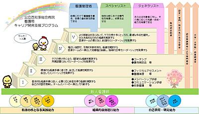 公立西知多総合病院 キャリア開発ラダー