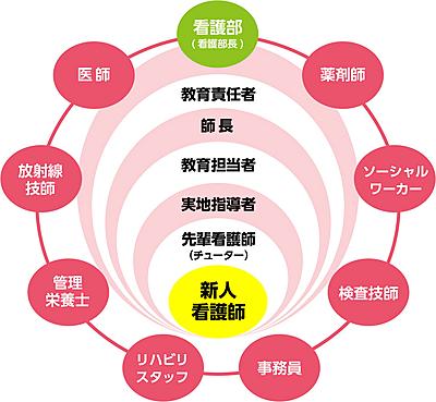 福岡ハートネット病院 新人看護師が安心して勤務できる体制を 院内全体で整えています。
