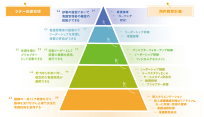 大和徳洲会病院 看護部クリニカルラダー
