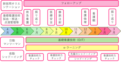 国立病院機構 西埼玉中央病院 新人看護師の年間教育計画