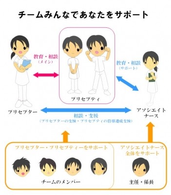 社会医療法人 甲友会　西宮協立脳神経外科病院・西宮協立リハビリテーション病院 プリセプター制度