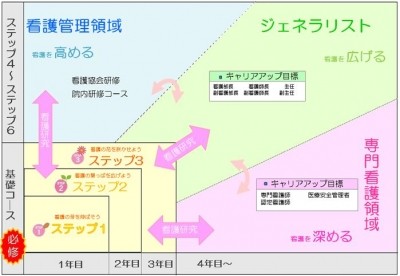 セコメディック病院 教育体系