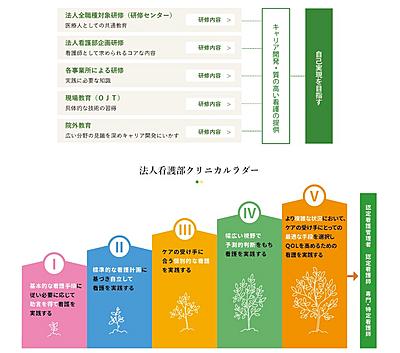 医療法人協和会（川西市立総合医療センター・箕面市立病院・第二協立病院・千里中央病院・他3病院） 教育制度