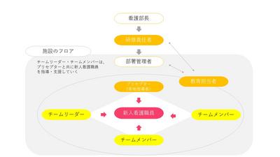 イムス記念病院 新人教育支援体制
