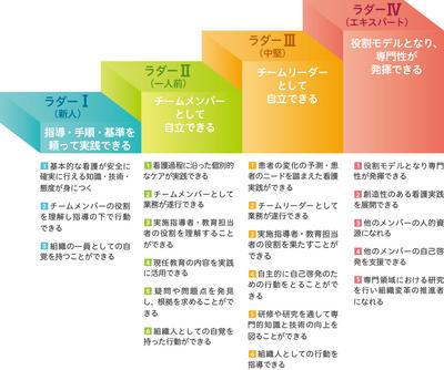 イムス記念病院 キャリアラダーシステム