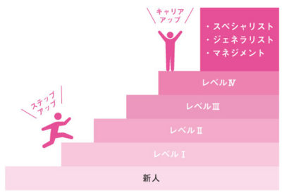 JA茨城県厚生連病院（土浦/水戸/とりで/西南/高萩） クリニカルラダーシステム