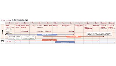 関西電力病院 １年目看護師の研修