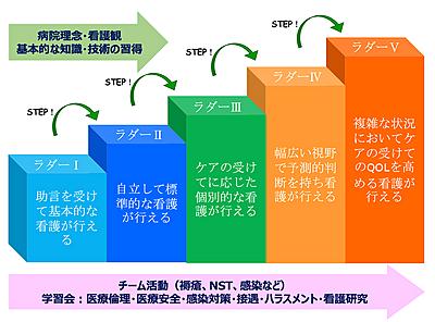 公益社団法人京都保健会（京都民医連中央病院） 教育制度とサポート体制