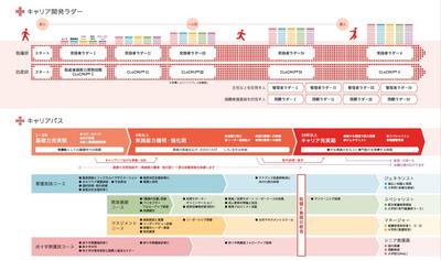 日本赤十字社医療センター 新人から達人まで成長が見えるしくみ