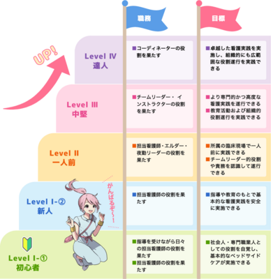 宇部中央病院 クリニカルラダー制度