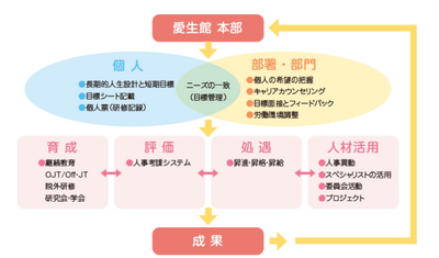 小林記念病院	 従業員の教育制度・研修について