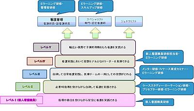 中津市立中津市民病院 クリニカルラダー制度