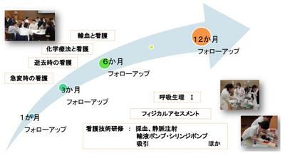足利赤十字病院 新人研修の紹介教育プログラム