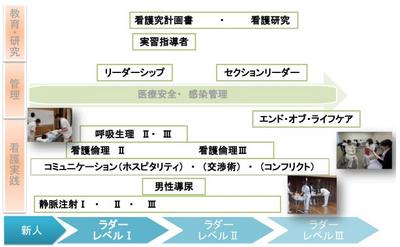 足利赤十字病院 教育体制