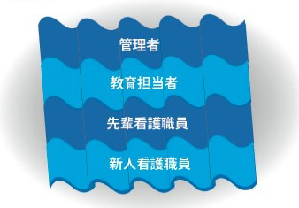 社会福祉法人恩賜財団済生会支部兵庫県済生会 プリセプター制度