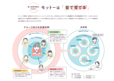 医学研究所北野病院 部署教育体制