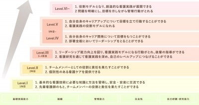 大阪回生病院 クリニカルラダー