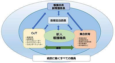 国立病院機構 東広島医療センター 新人看護職員教育支援体制