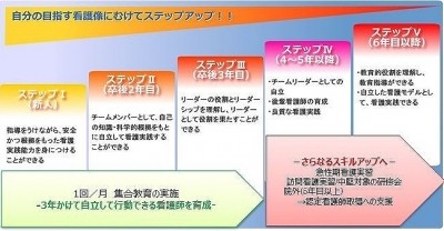 東京湾岸リハビリテーション病院 教育システム２
