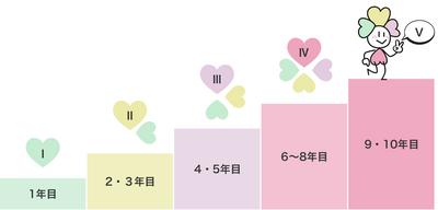 御幸病院 教育体制